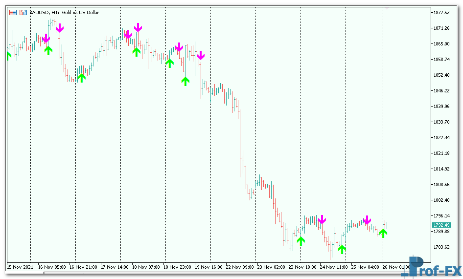 BykovTrend mt5 indicator