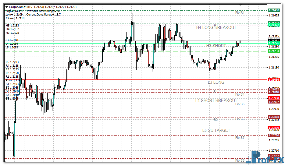 Camarilla Pivot Points mt4 indicator
