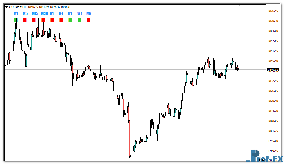 Candle Direction mt4 indicator