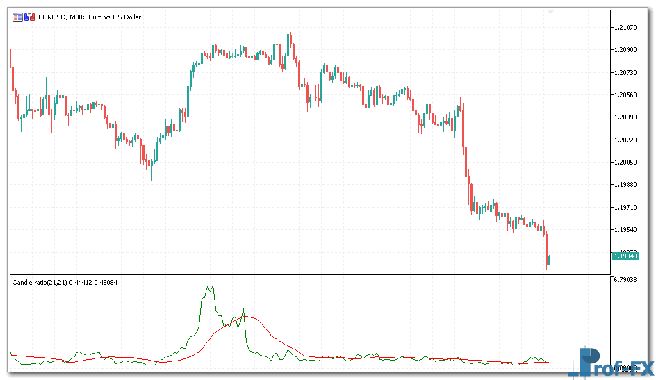 Candle Ratio mt5 indicator