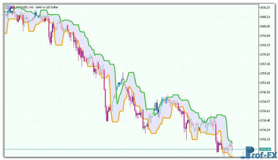 Candle Stop System Alert mt5 indicator