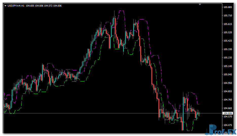 CandleStop mt4 indicator