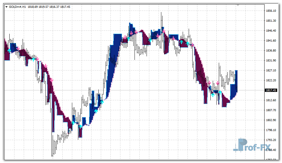 CARMA Buy Sell mt4 indicator