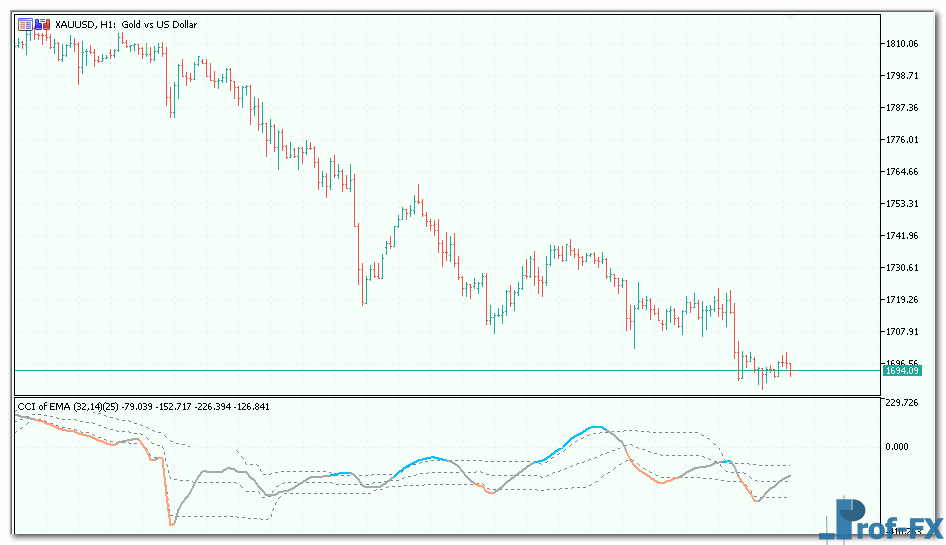 CCI of Average mt5 indicator