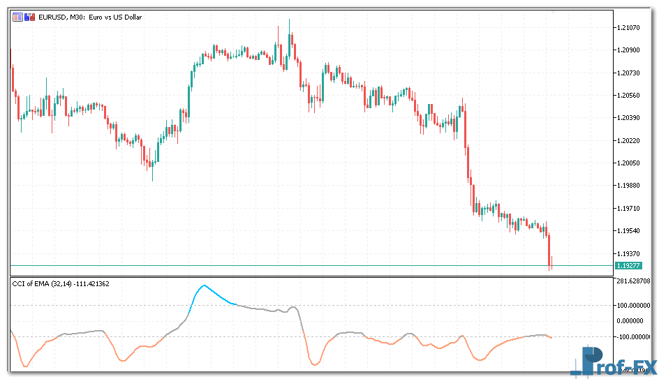 CCI of EMA mt5 indicator
