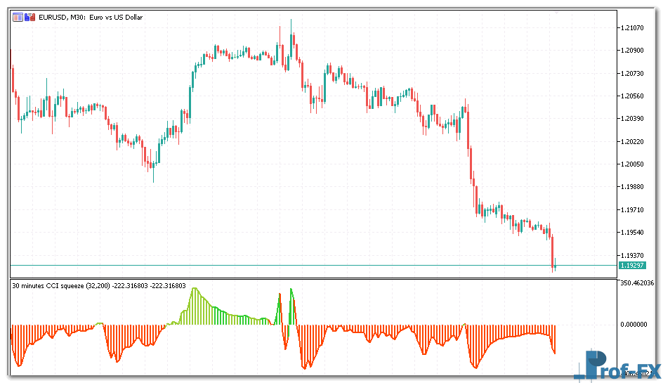CCI Squeeze MTF mt5 indicator
