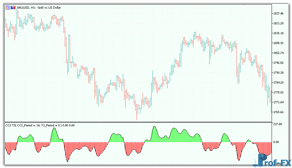 CCI T3 mt5 indicator