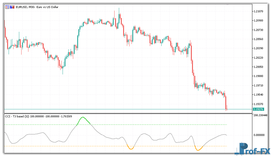 CCI T3 based mt5 indicator