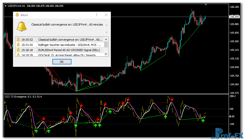 CCI T3 Divergence mt4 indicator