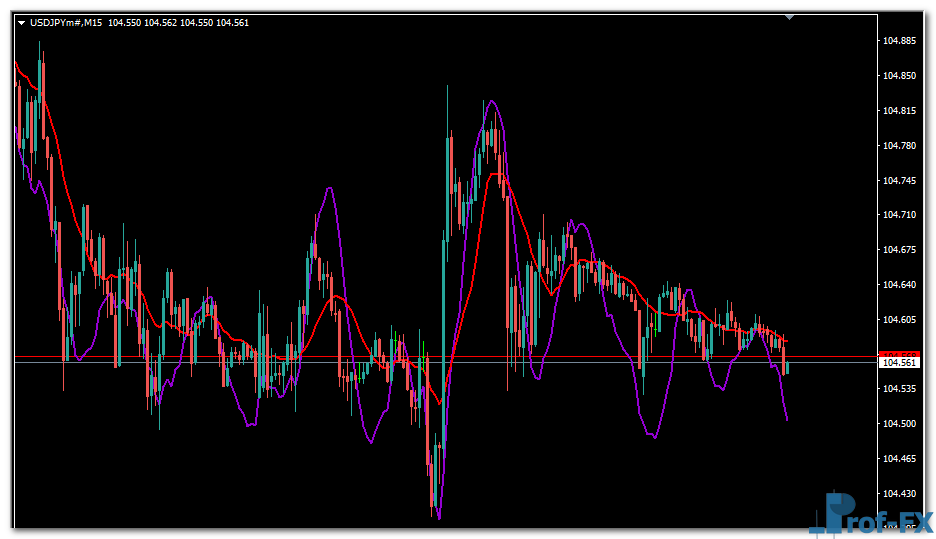 CCIMA Smoothed metatrader 4