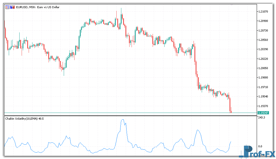 Chaikin Volatility mt5 indicator