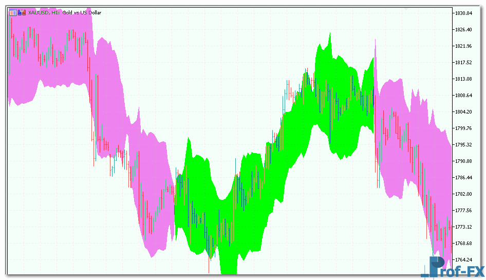 Chandelier Exit mt5 indicator