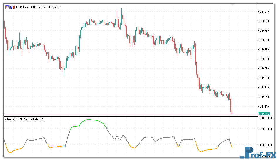 Chandes DMI mt5 indicator