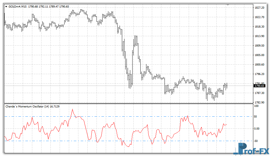 Chande’s Momentum Oscillator mt4 indicator