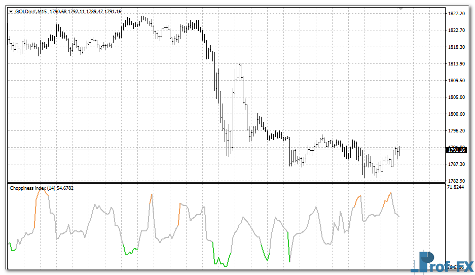 Choppiness Index mt4 indicator