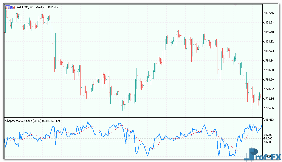 Choppy Market Index mt5 indicator