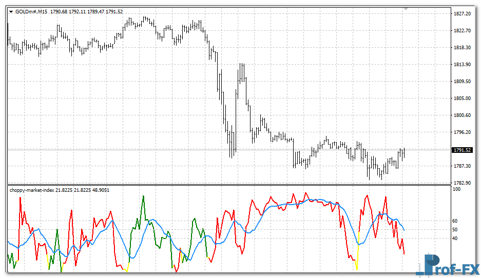 Choppy Market Index mt4 indicator