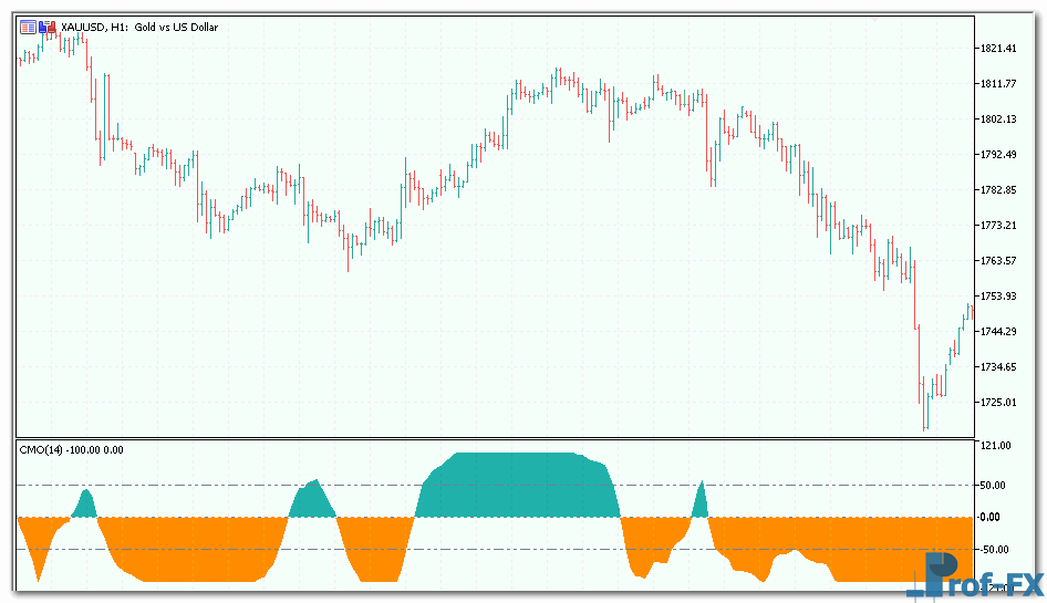 CMO Oscillator metatrader 5