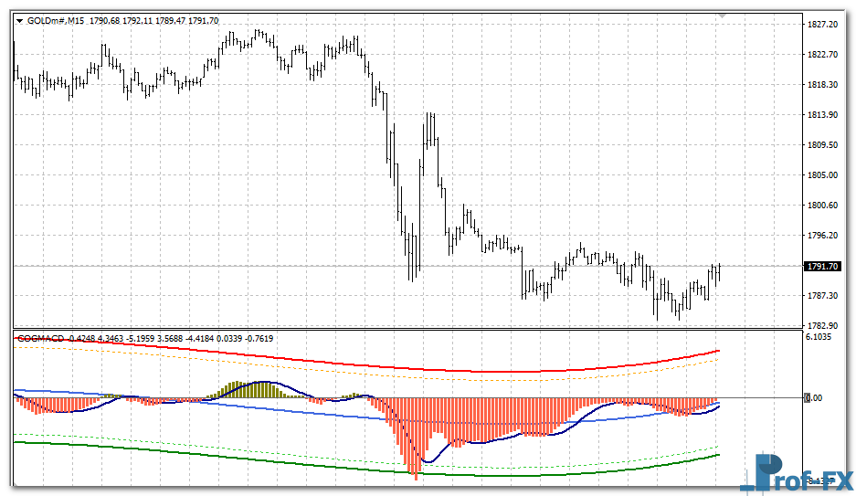 COG MACD V2 mt4 indicator