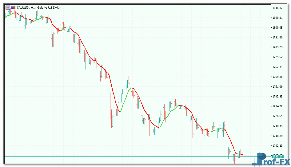 Collored Classic Moving Averages mt5 indicator