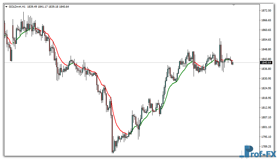Colored Moving Average mt4 indicator
