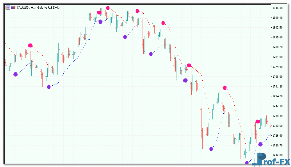 Color Parabolic mt5 indicator