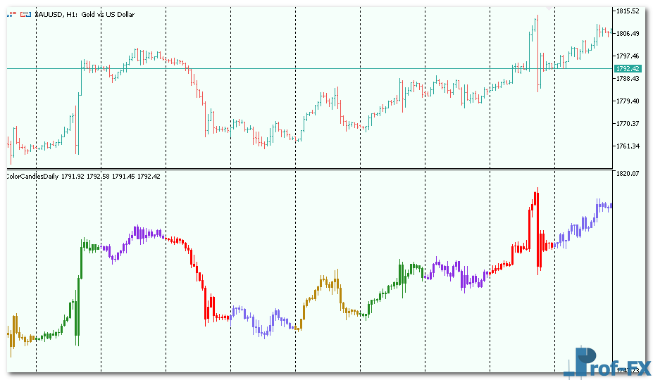 ColorCandlesDaily mt5 indicator