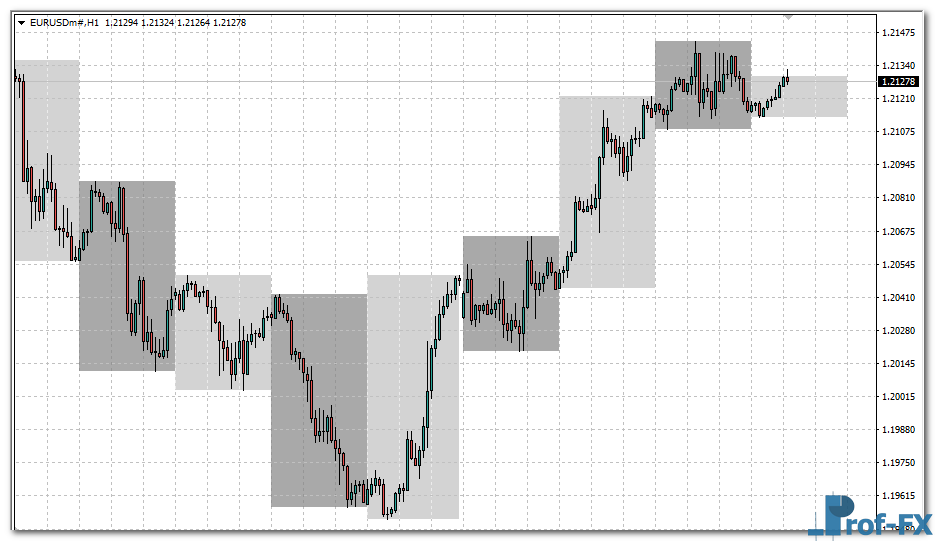 Coloured Days on Chart metatrader 4