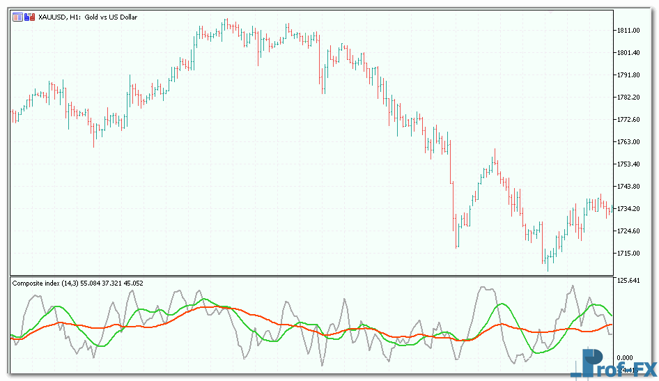 Composite Index mt5 indicator