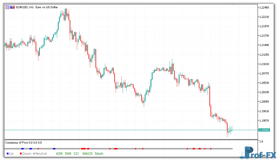 Consensus of Five mt5 indicator