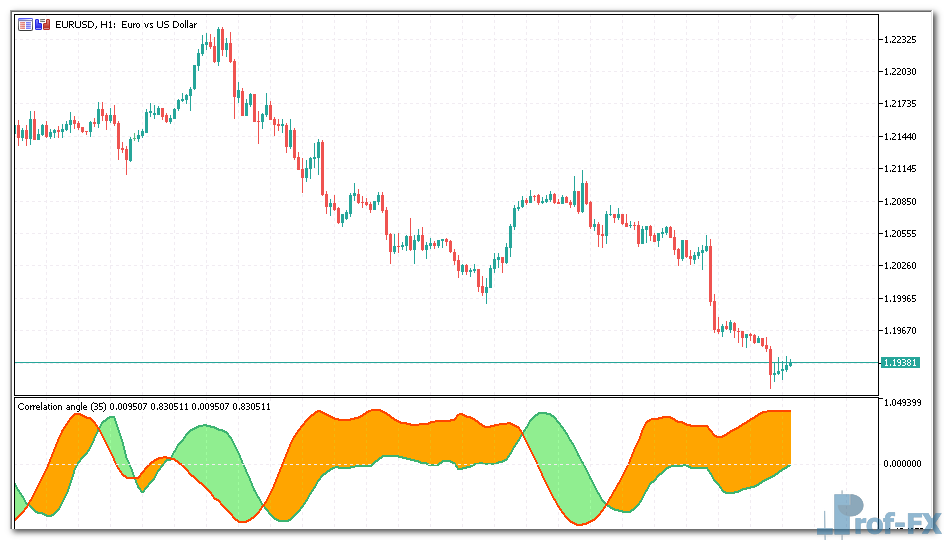 Correlation Angle mt5 indicator