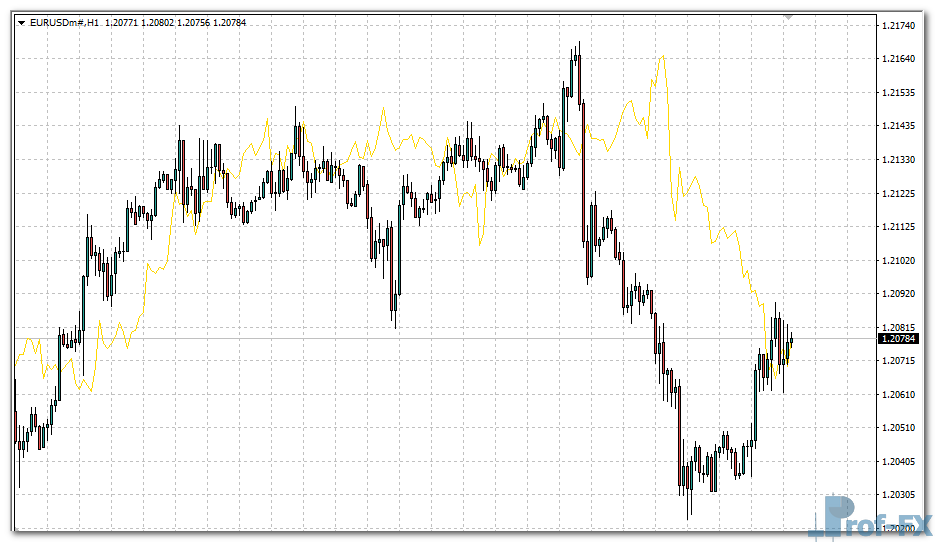Correlation Indi mt4 indicator