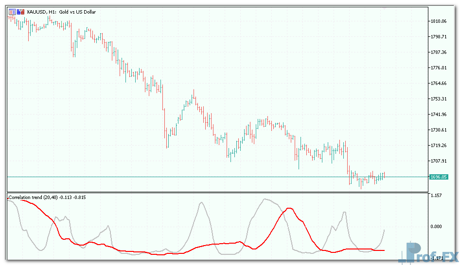 Correlation trend mt5 indicator