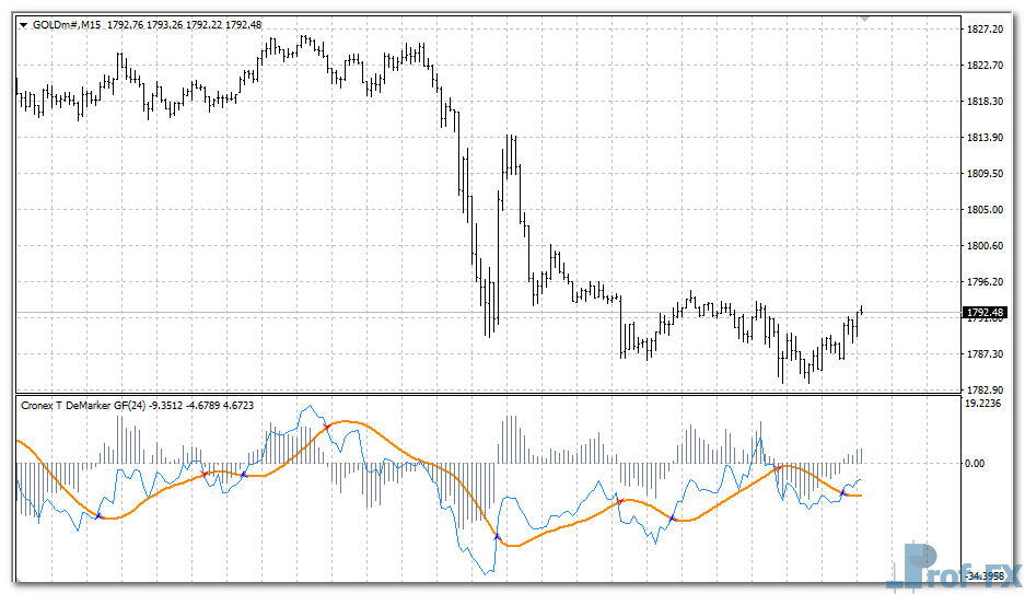 Cronex T DeMarker GF mt4 indicator