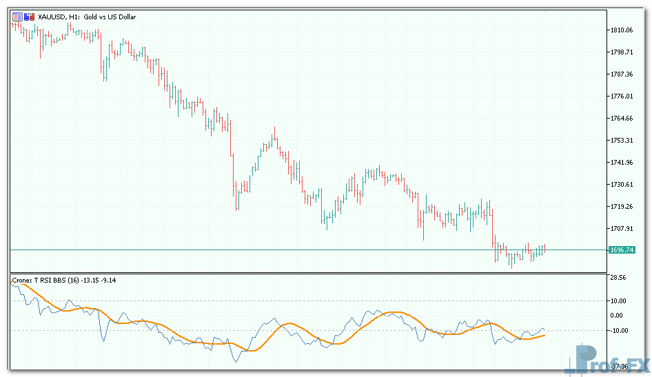 Cronex T RSI BBSW mt5 indicator
