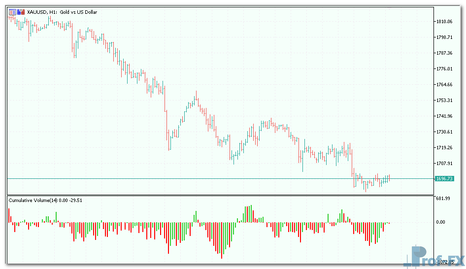 Cumulative Volume mt5 indicator