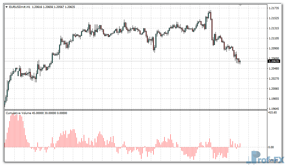 Cumulative Volume metatrader 4