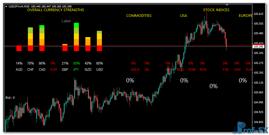 Currencies Strength Meter Dashboard mt4 indicator