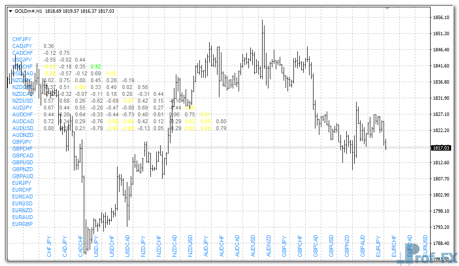 Currency Correlation mt4 indicator