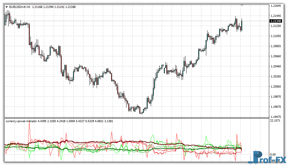 Currency Power mt4 indicator