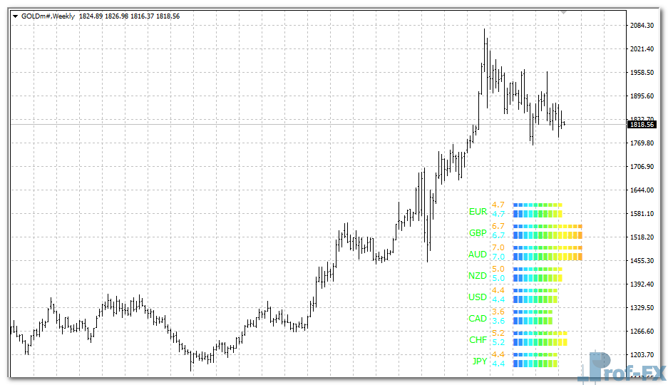 Currency Power Meter mt4 indicator