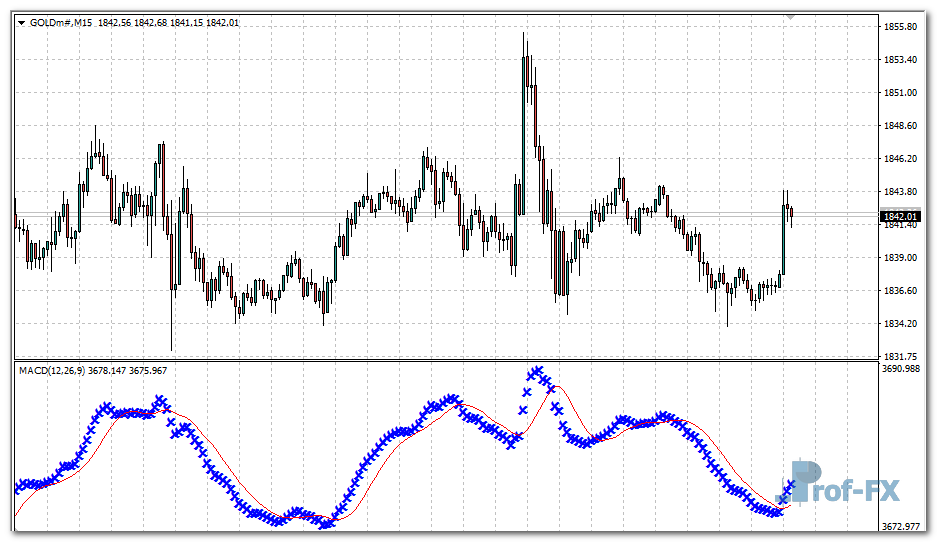 Custom MACD mt4 indicator