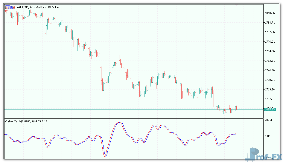 Cyber Cycle mt5 indicator