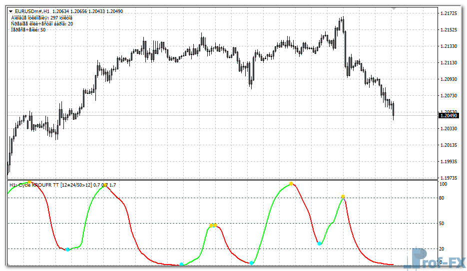 Cycle Kroufr MTF mt4 indicator