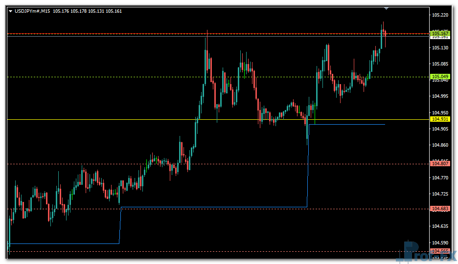 Daily Pivot Points v4 mt4 indicator