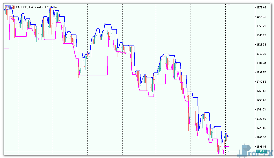 Darvas Boxes mt5 indicator