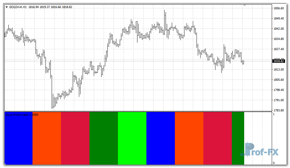 Days of the Week mt4 indicator