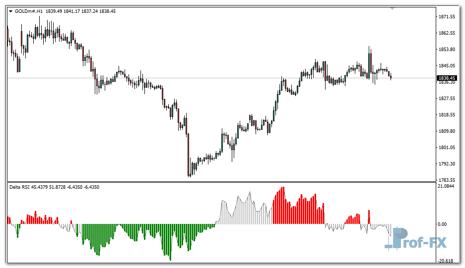 Delta RSI mt4 indicator