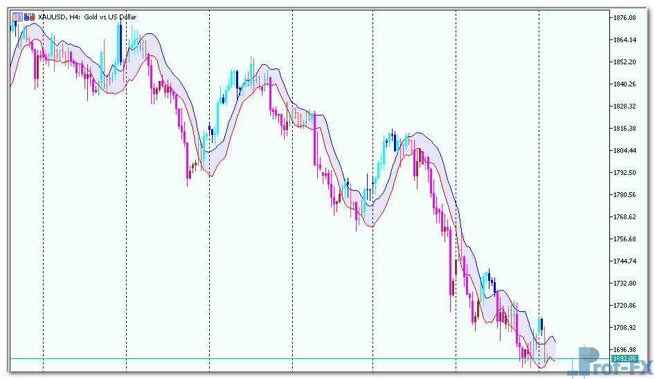 DEMA Range Channel Alert mt5 indicator