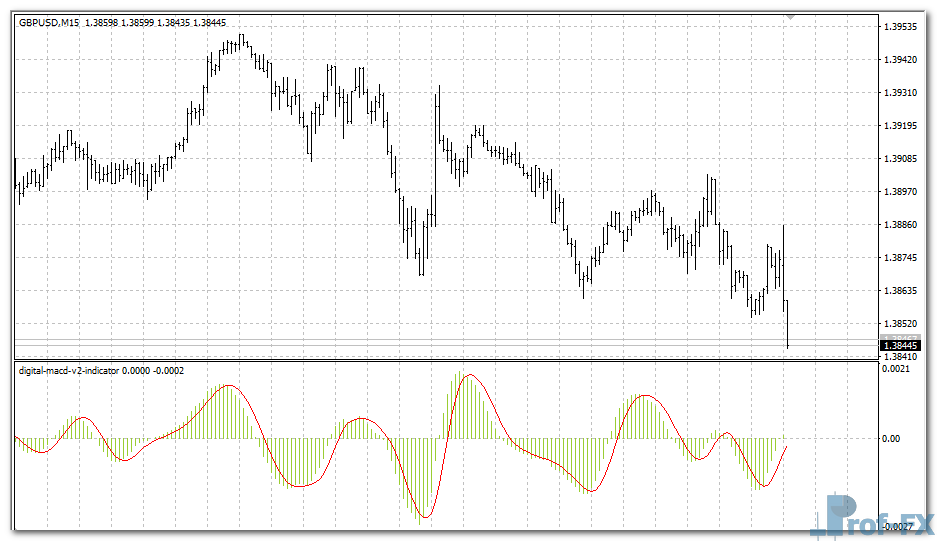 Digital MACD V2 mt4 indicator